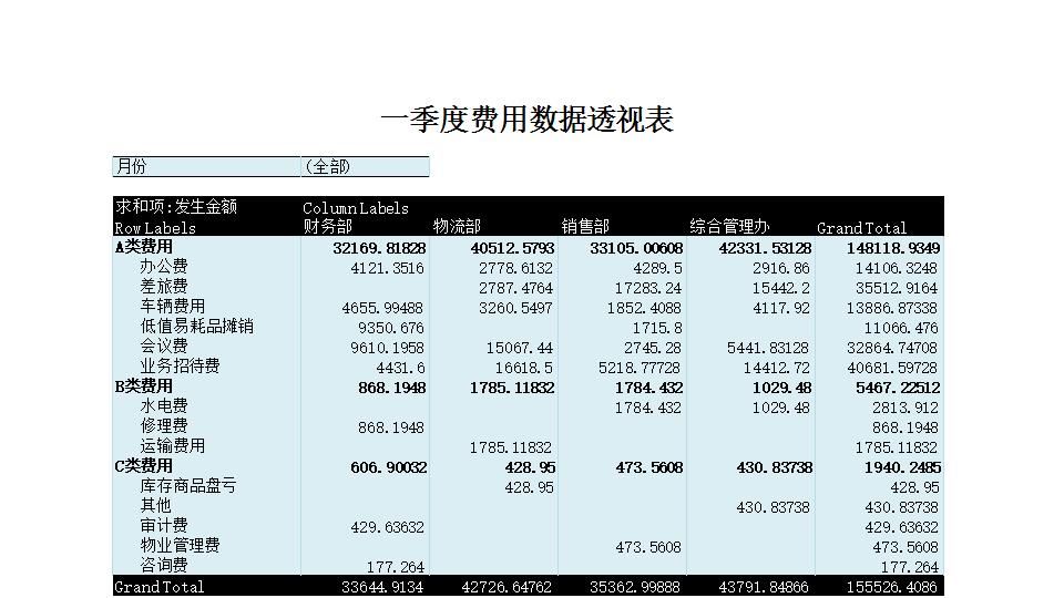 一季度费用数据透视表.xlsx