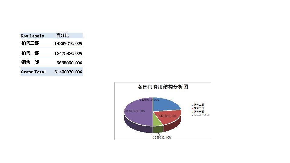 各部门结构费用分析透视图表.xlsx