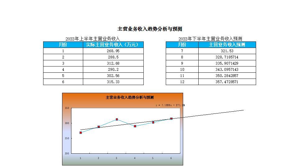 主营业务收入预测与趋势分析.xlsx