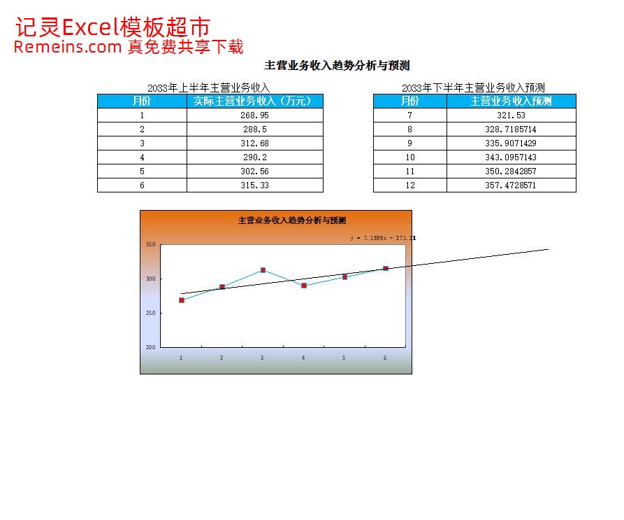 主营业务收入预测与趋势分析.xlsx