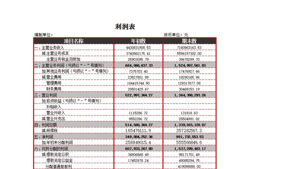 利润表结构析.xlsx