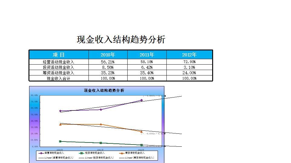 现金收入结构趋势分析.xlsx
