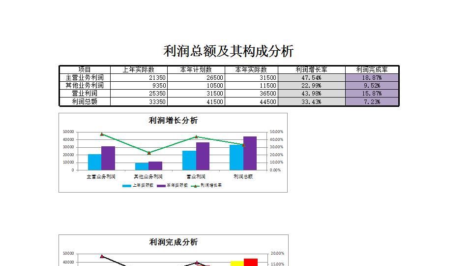 利润总额及构成分析.xlsx