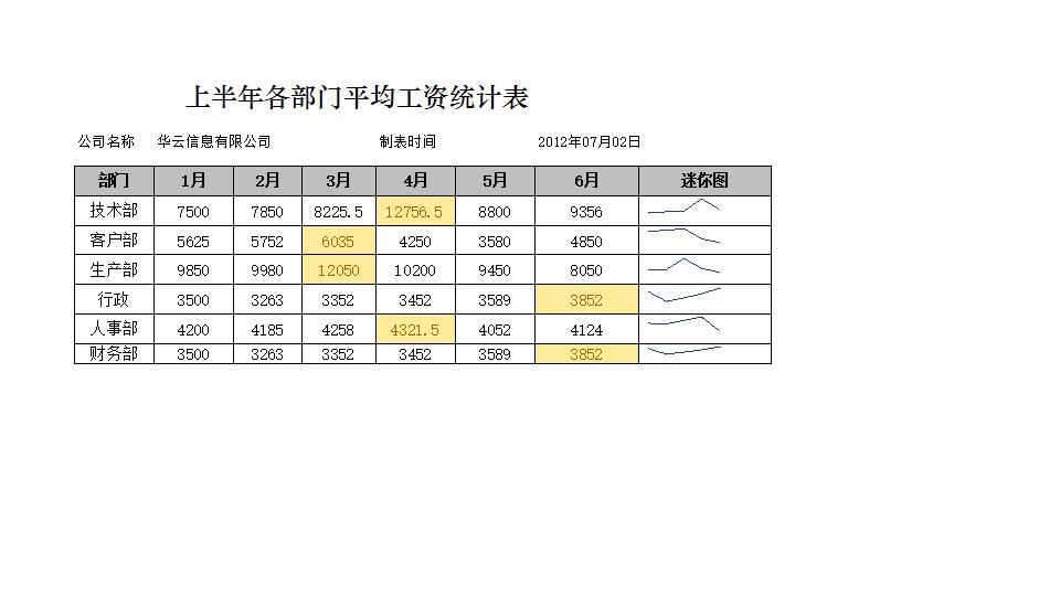 上半年平均工资趋势图表.xlsx