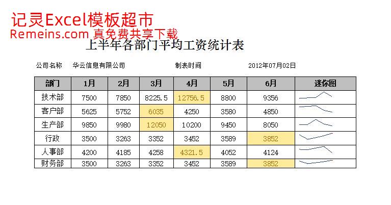 上半年平均工资趋势图表.xlsx