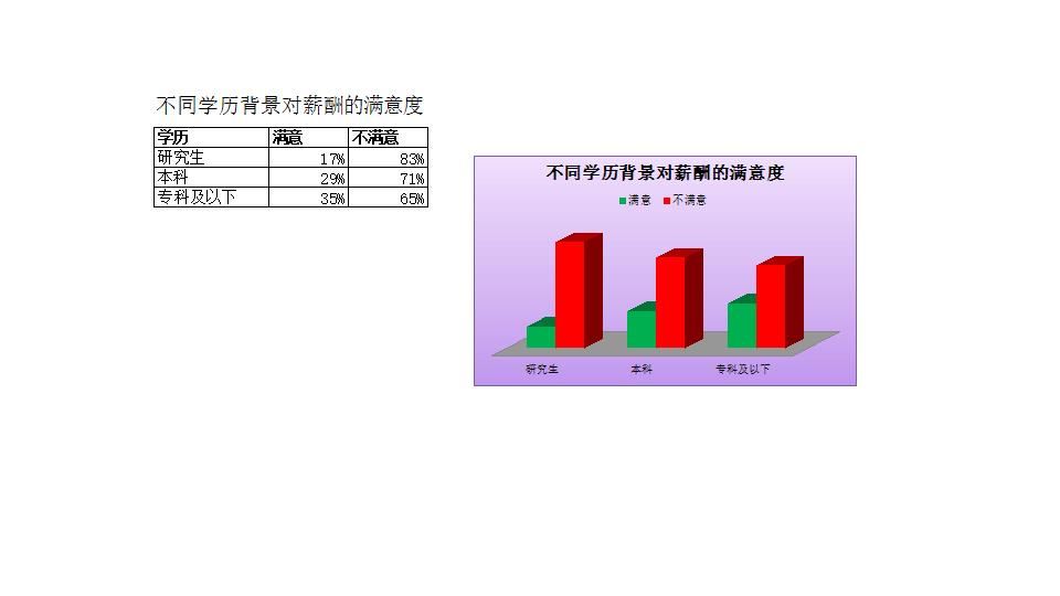 不同学历背景对薪酬的满意度.xlsx