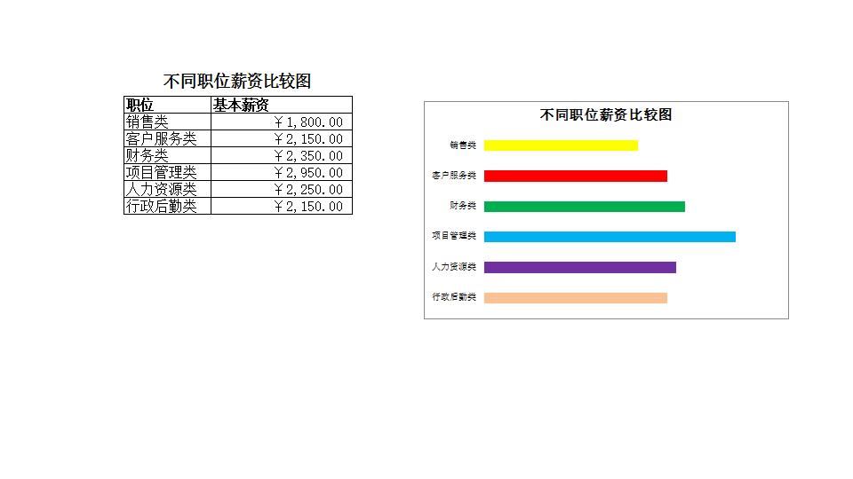 不同职位薪资比较图.xlsx