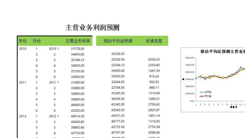 主营业务利润预测.xlsx