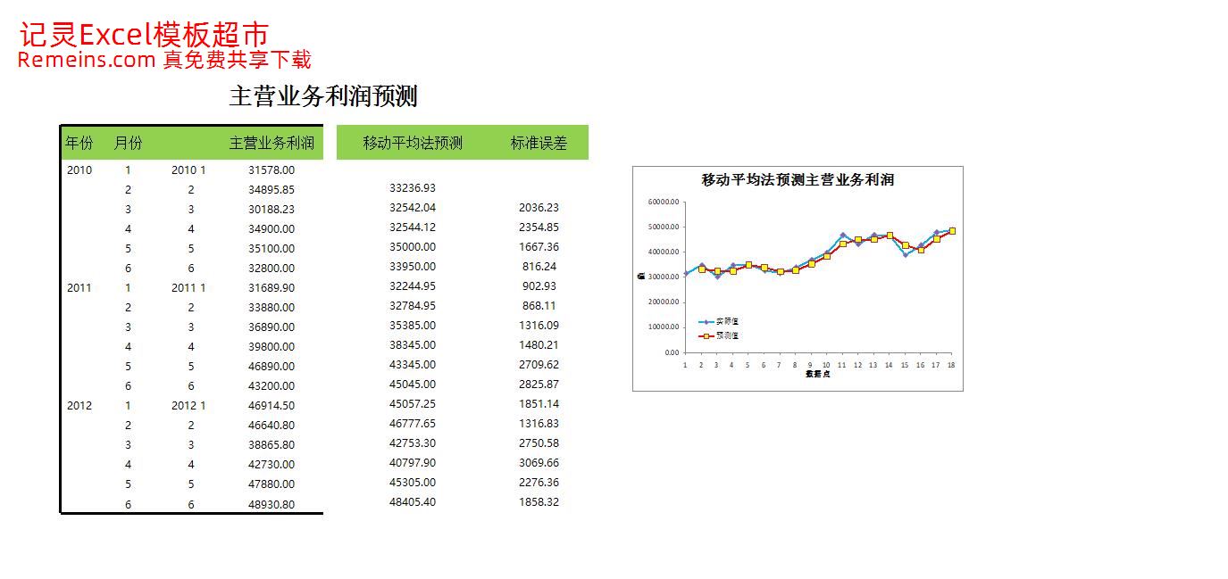主营业务利润预测.xlsx