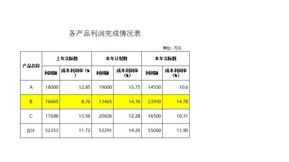 产品利润完成情况分析.xlsx