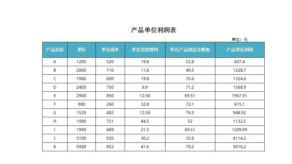 产品单位利润表.xlsx