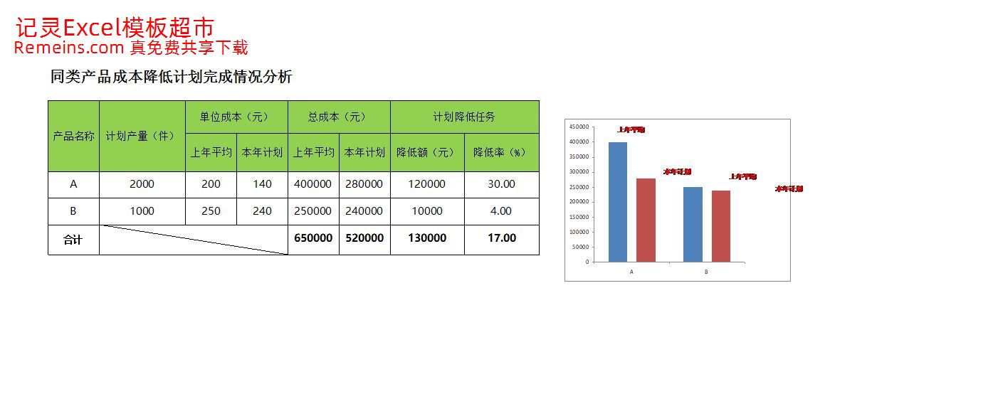 产品成本降低完成情况分析.xlsx