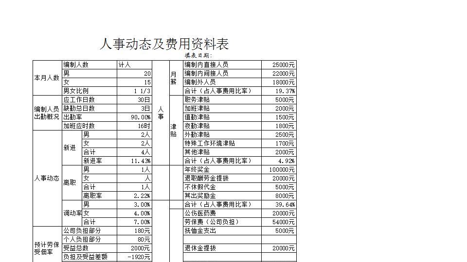 人事动态及费用资料表.xlsx