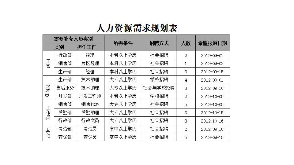 人力资源需求规划表.xlsx