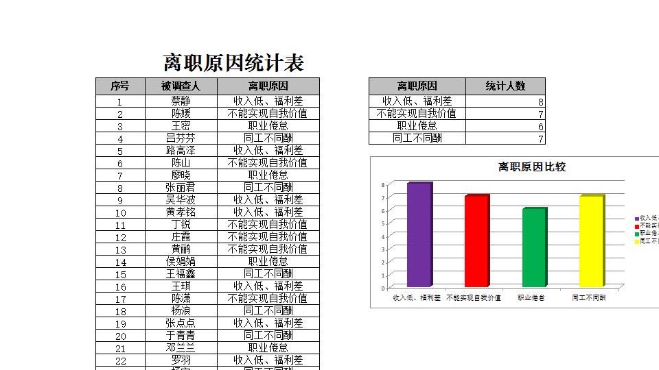 人员流失原因统计与分析.xlsx