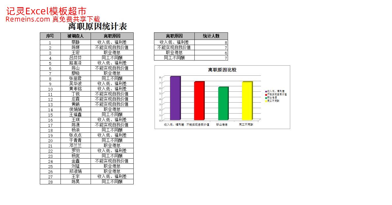 人员流失原因统计与分析.xlsx