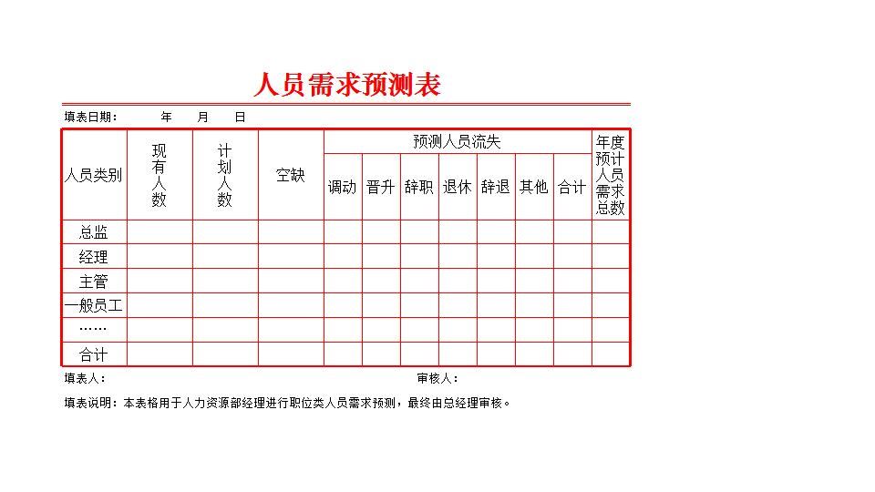 人员需求预测表.xlsx