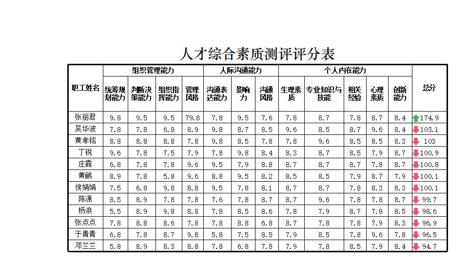 人才综合素质测评评分表.xlsx