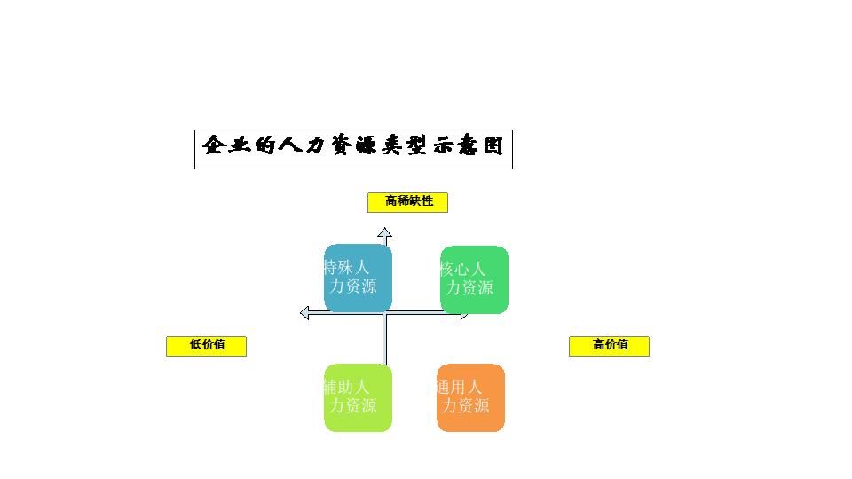 企业的人力资源类型示意图.xlsx