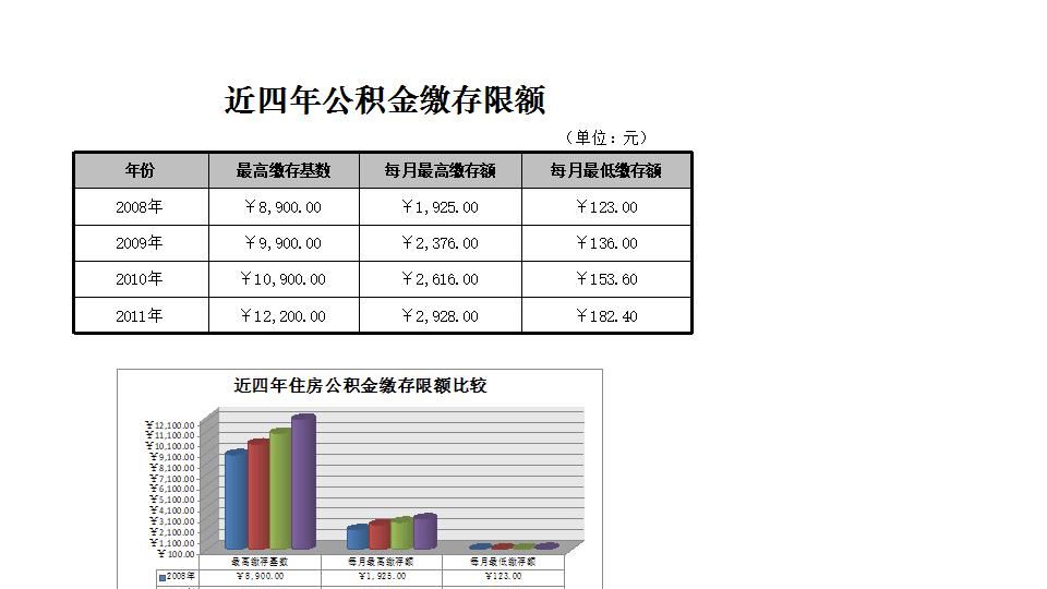住房公积金缴存限额表.xlsx