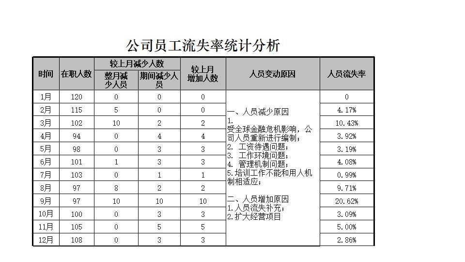 公司员工流失率统计分析.xlsx