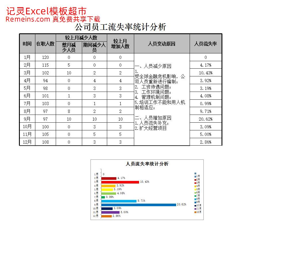 公司员工流失率统计分析.xlsx