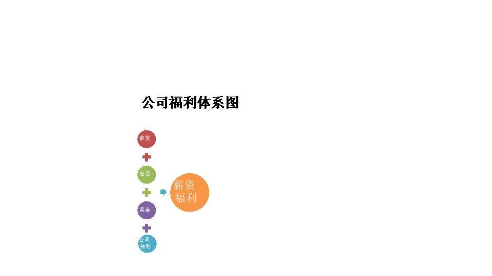 公司福利体系图.xlsx