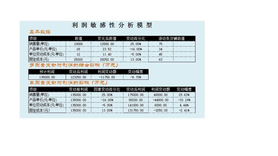 利润敏感性分析.xlsx