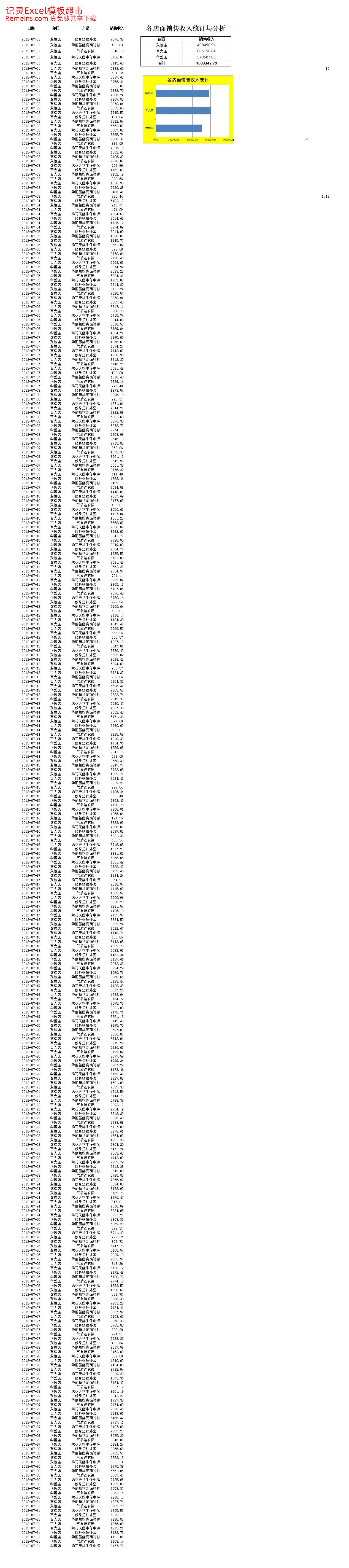 各店面销售收入统计与分析.xlsx