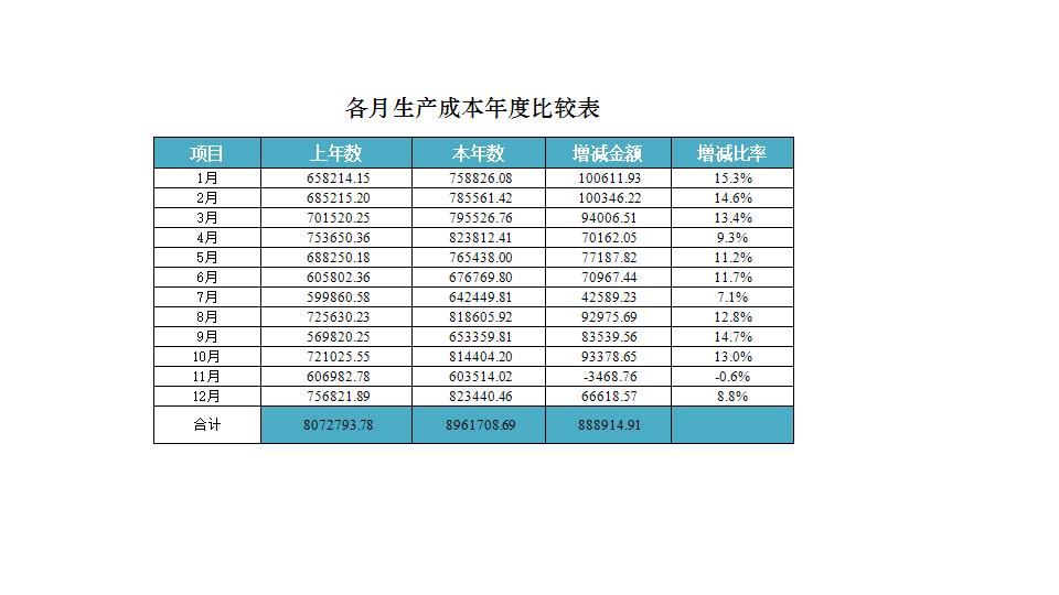 各月生产成本年度比较表.xlsx