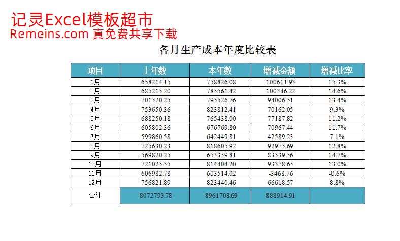 各月生产成本年度比较表.xlsx