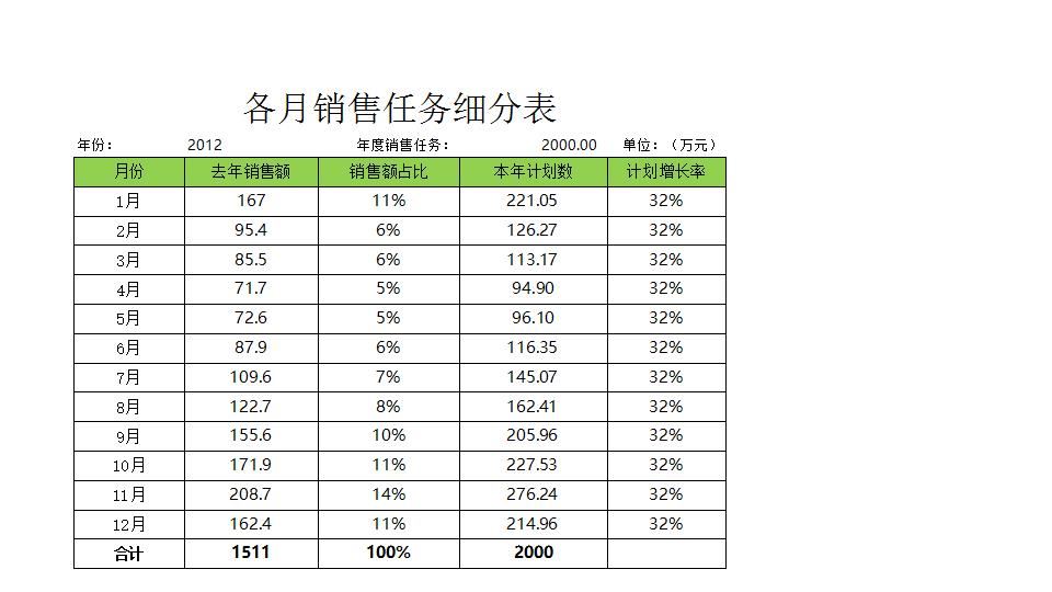 各月销售任务细分表.xlsx