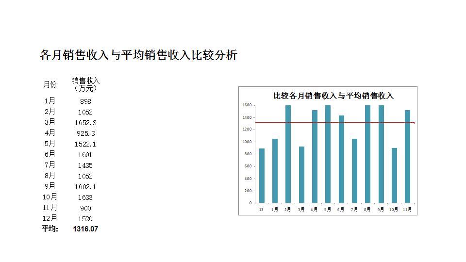 各月销售收入与平均销售收入.xlsx