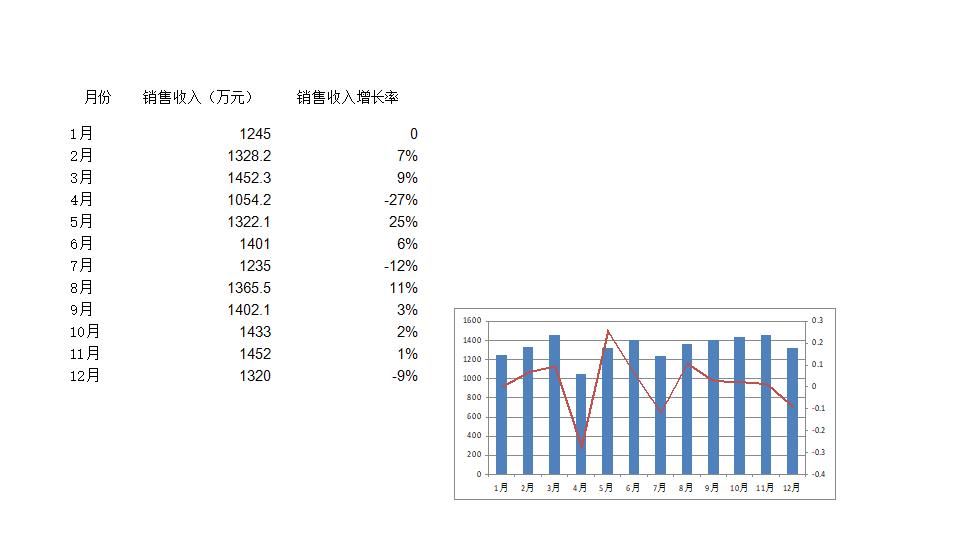 各月销售收入及增长率分析.xlsx