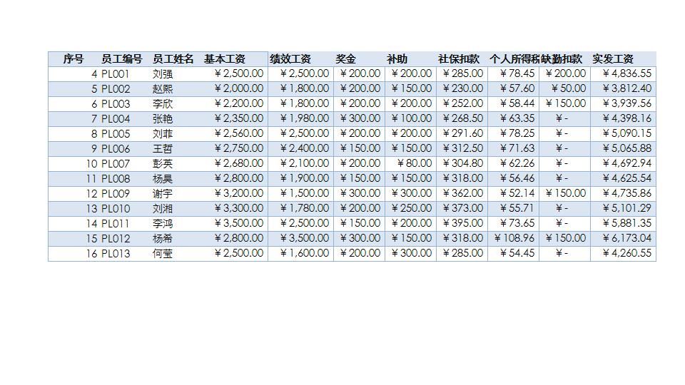 各等级薪资分布情况.xlsx