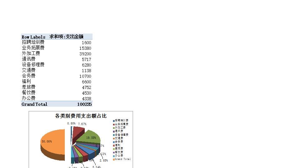 各类别费用支出分析透视图表.xlsx