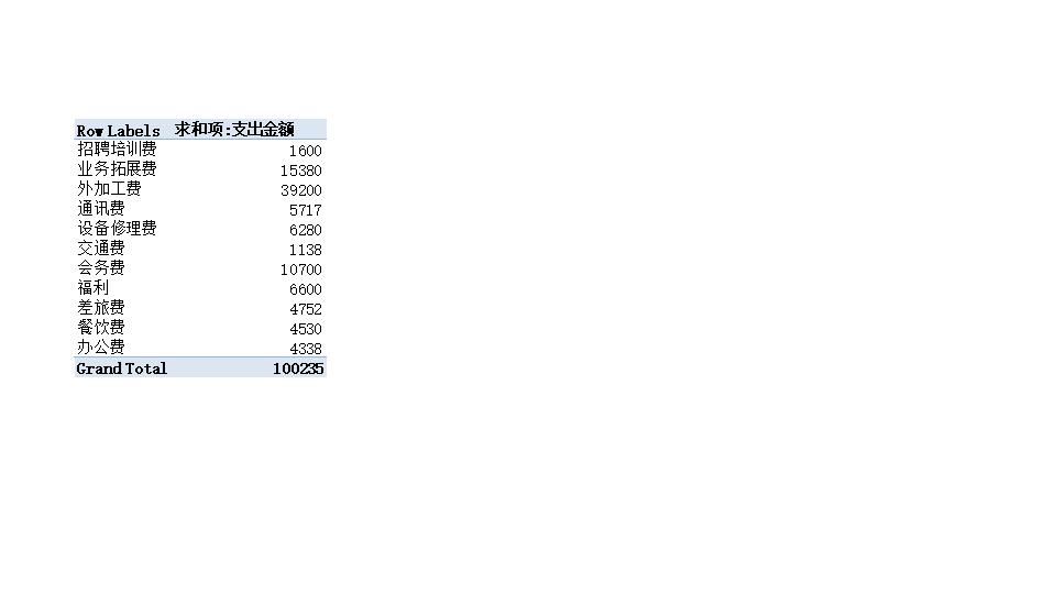 各类别费用支出汇总表.xlsx