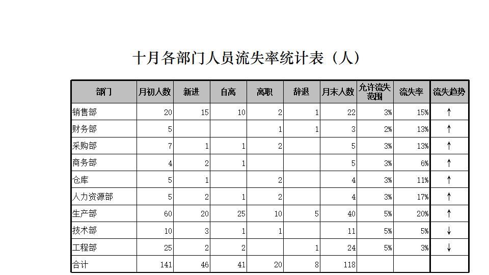 各部门人员流失率统计表.xlsx