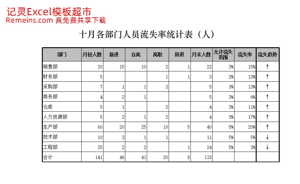 各部门人员流失率统计表.xlsx