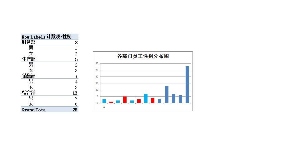 各部门员工性别分布图.xlsx