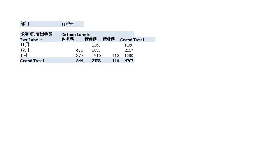 各部门日常费用花销比较图.xlsx