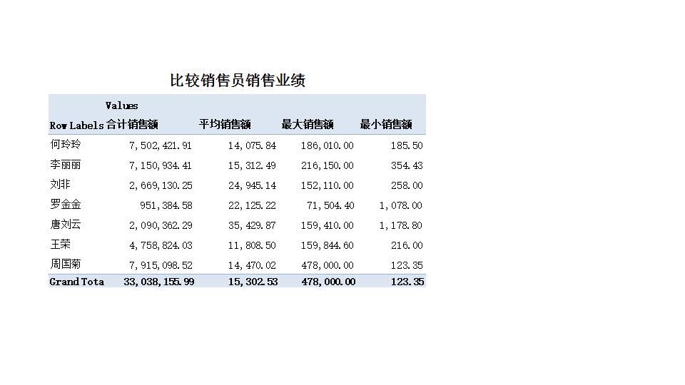各销售员销售业绩.xlsx