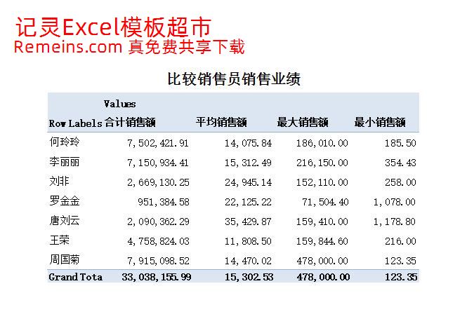 各销售员销售业绩.xlsx