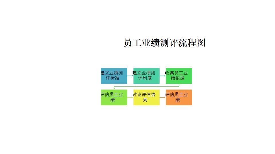 员工业绩测评流程图.xlsx