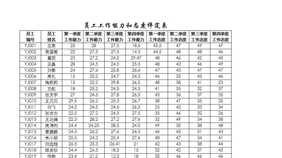 员工工作能力和态度评定表.xlsx