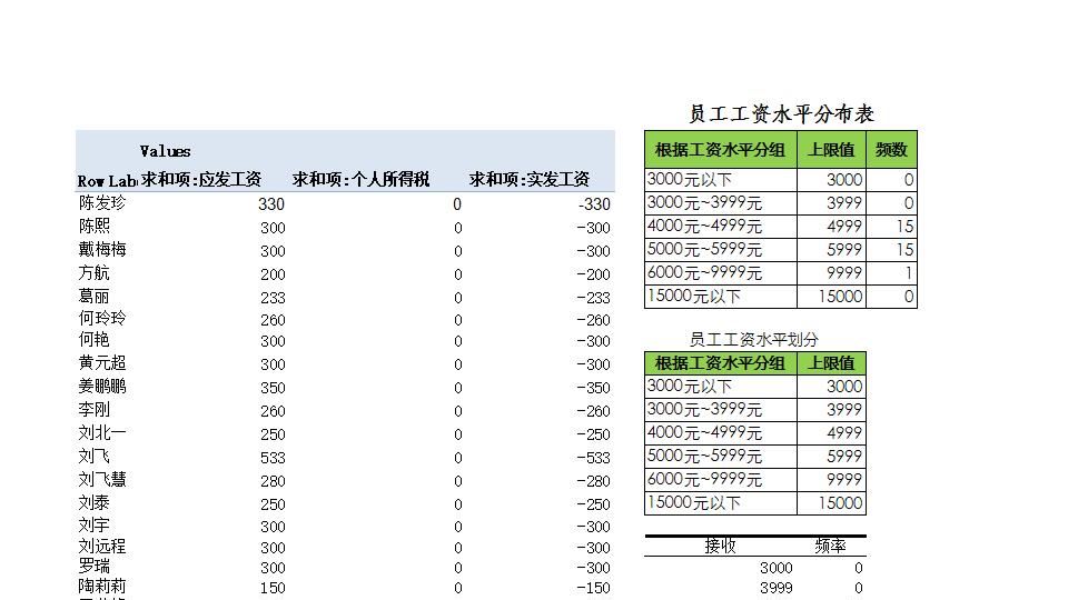 员工工资水平分布图.xlsx
