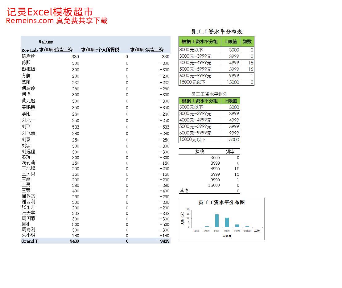 员工工资水平分布图.xlsx