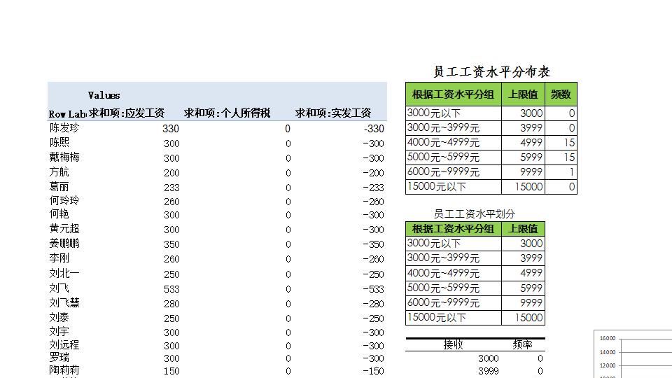 员工工资水平分布表.xlsx