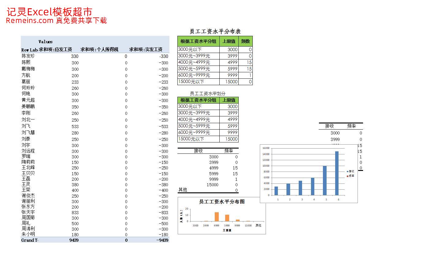 员工工资水平分布表.xlsx