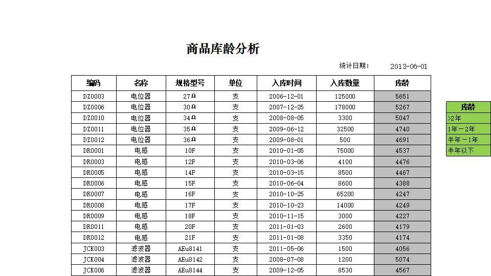 商品库龄分析.xlsx